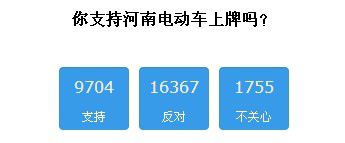 网站进行的关于河南电动车上牌照的投票