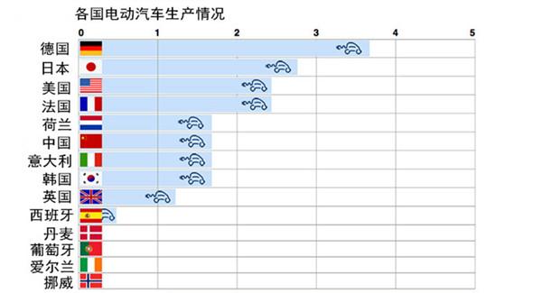 全球电动车热度排名 挪威需求多德国产量大