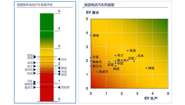 全球电动车热度排名 挪威需求多德国产量大