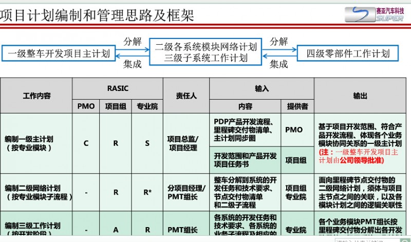 电动车新产品开发流程简介