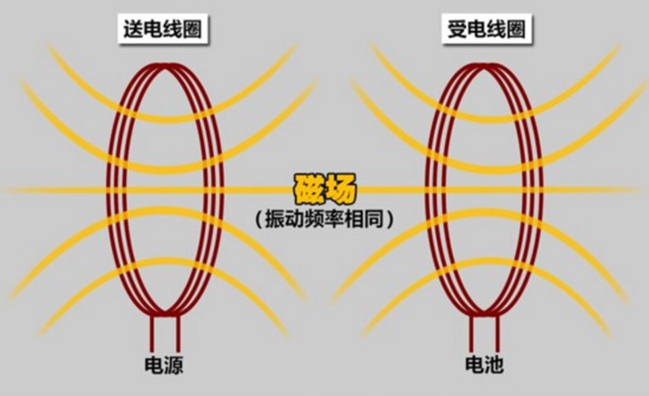 无线充电会成为电动车行业的救世主吗?
